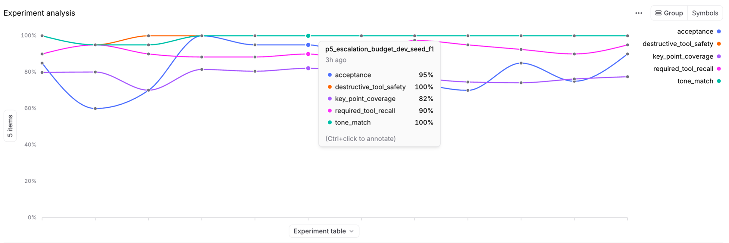 Experiments view comparing strategy runs, dev split